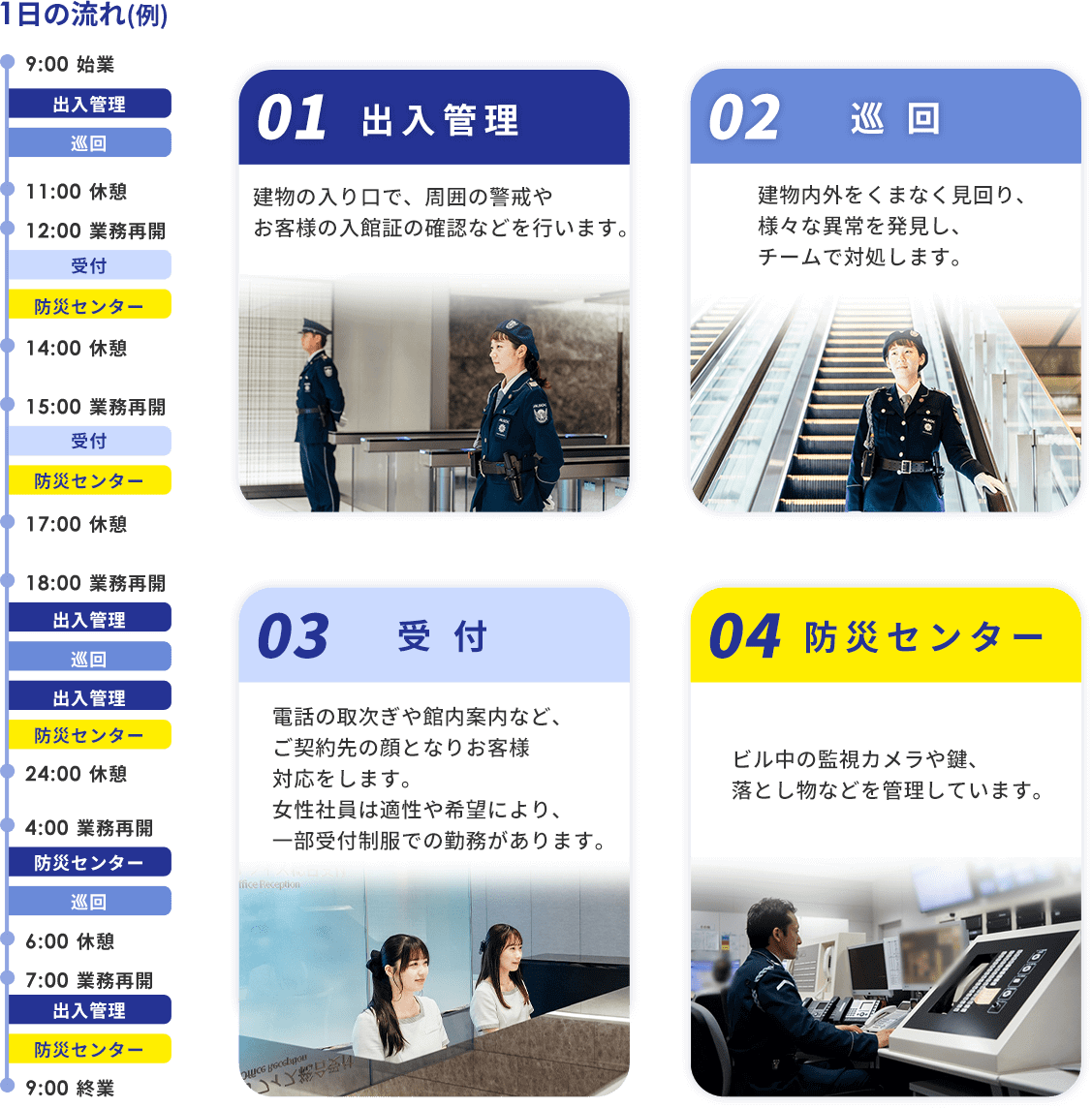 出入管理：建物の入り口で、周囲の警戒やお客様の入館証の確認などを行います。
            巡回：建物内をくまなく見回り、様々な異常を発見し、チームで対処します。
            受付：電話の取次ぎや館内案内など、ご契約先の顔となりお客様対応をいたします。女性社員は適性や希望により、一部受付制服での勤務があります。
            防災センター：ビル中の監視カメラや錠、落とし物などを管理しています。