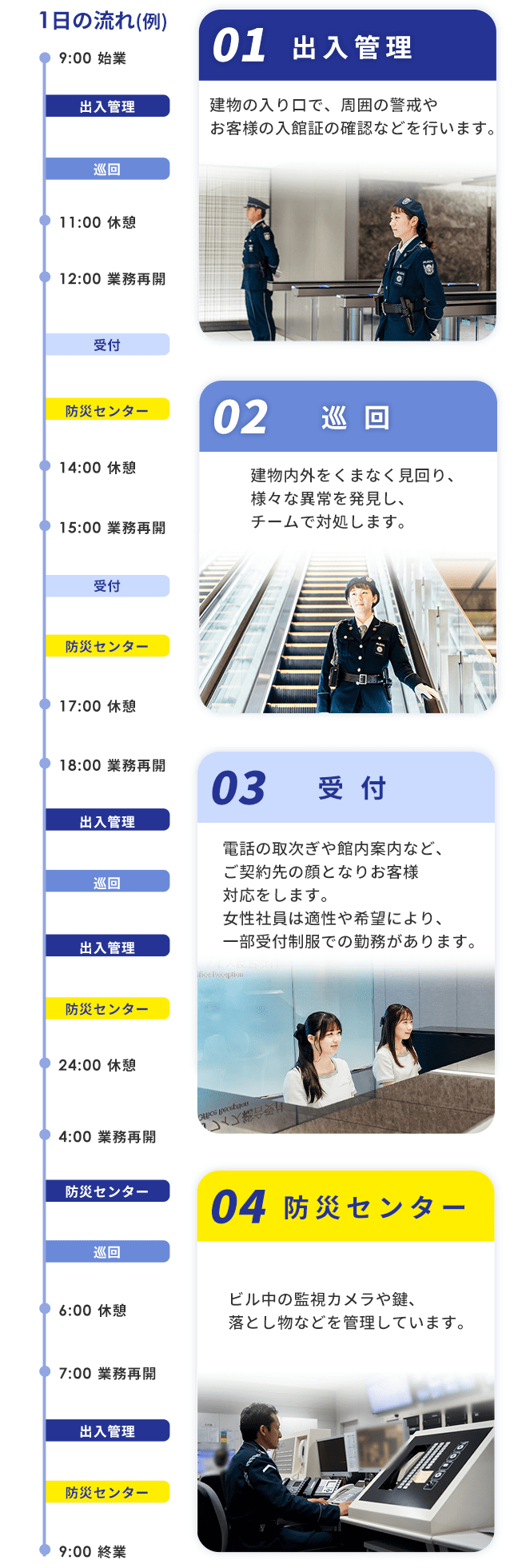 
            出入管理：建物の入り口で、周囲の警戒やお客様の入館証の確認などを行います。
            巡回：建物内をくまなく見回り、様々な異常を発見し、チームで対処します。
            受付：電話の取次ぎや館内案内など、ご契約先の顔となりお客様対応をいたします。女性社員は適性や希望により、一部受付制服での勤務があります。
            防災センター：ビル中の監視カメラや錠、落とし物などを管理しています。
